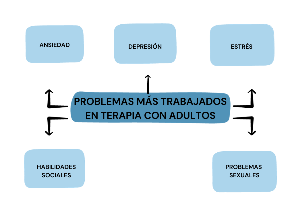 Mapa conceptual Terapia en Adultos