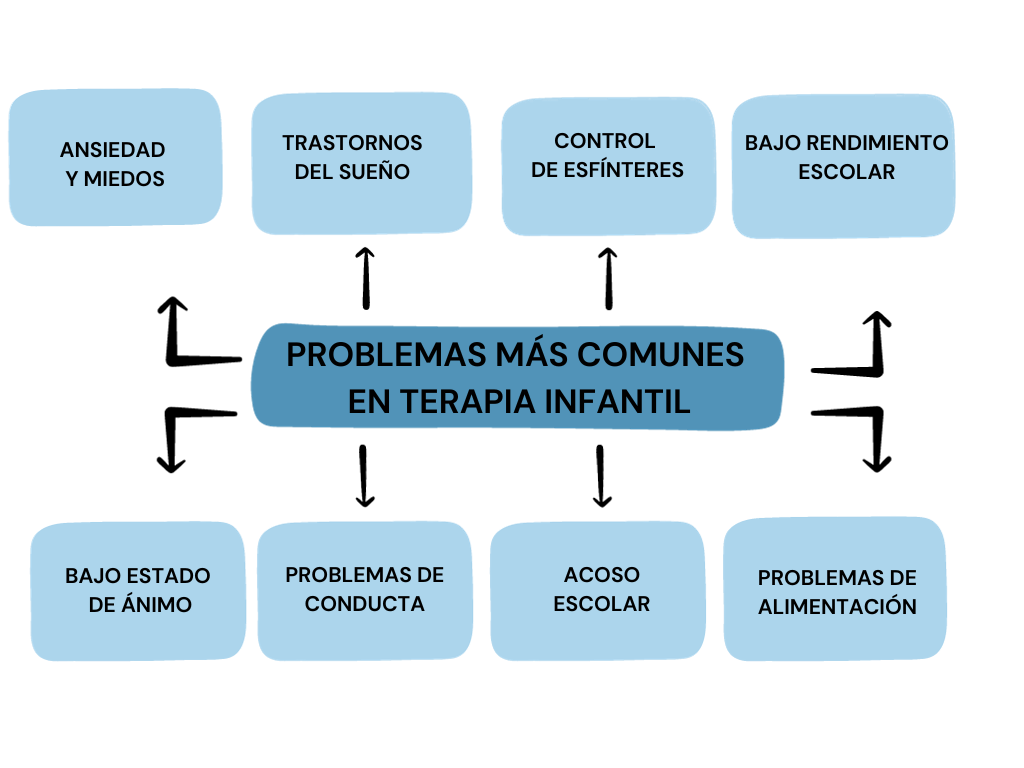 Mapa conceptual Terapia infantil