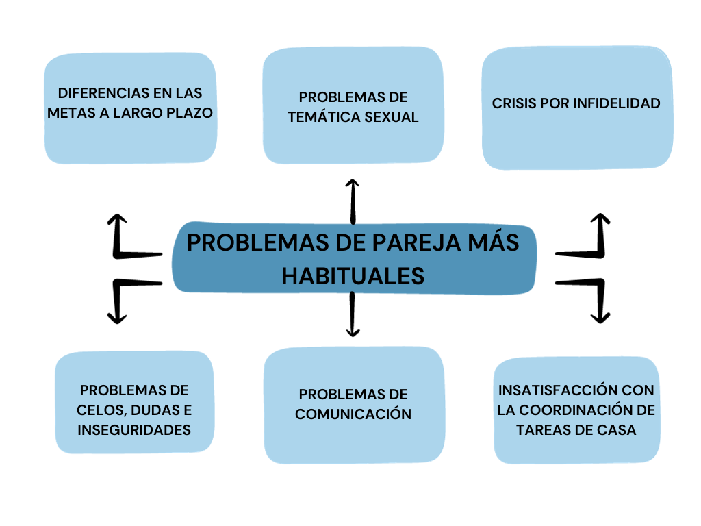 Mapa conceptual Terapia de Pareja